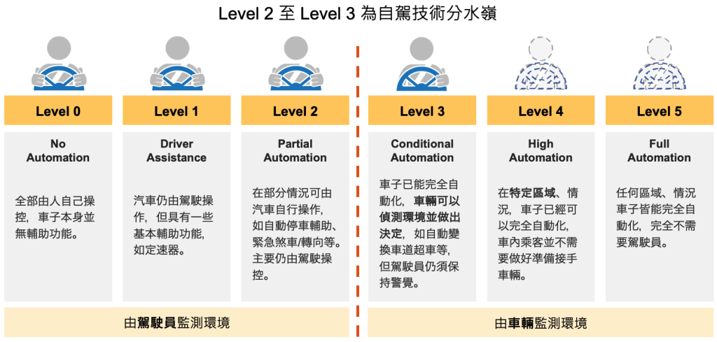 思考選配時，以提高安全性為優先_美國汽車工程師協會 (SAE) 將全球自駕技術分級_PAMO車禍線上律師