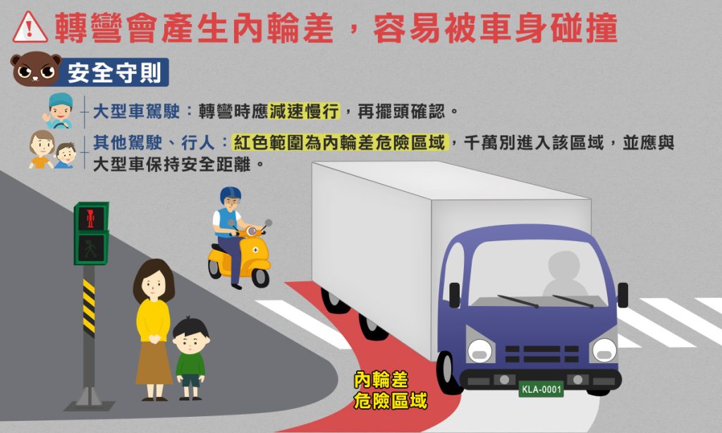 大型車由於車身較大，駕駛座位置較高，視野常有死角或盲點， 當車輛轉彎時，駕駛人會因視野範圍不足而恐造成交通意外事故發生。 駕駛及行人要特別留意，千萬別進入其他車輛的「內輪差危險區域」。_PAMO車禍線上律師