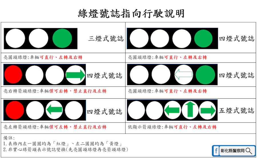 彰化縣警察局製作的「綠燈號誌指向說明表」_各位「汽車」駕駛人行經多時相號誌路口，圓形綠燈亮起且無其他標誌、標線禁制或指示，圓形綠燈表示「准許車輛直行或左、右轉」