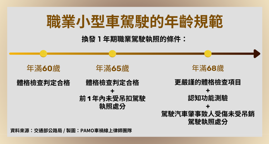 [高齡駕駛特輯] 長輩75歲後還能開車嗎？2024一般駕駛、職業駕駛的駕照年齡規範看過來_職業小型車駕駛的年齡規範_PAMO車禍線上律師
