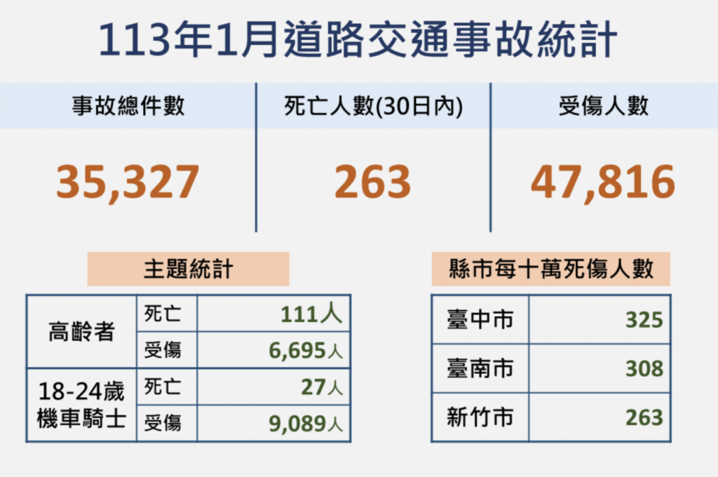 高齡者發生車禍的機率高，統計數據顯示，113年1月高齡者死傷共6806人，佔總死傷人數比例大約14%；其中，高齡者死亡比例大約42%。_PAMO車禍線上律師