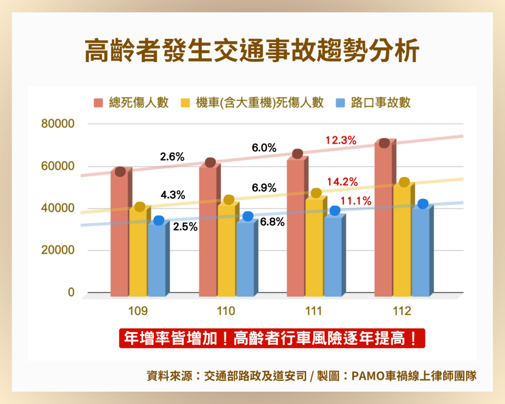 高齡者發生交通事故趨勢分析_PAMO車禍線上律師