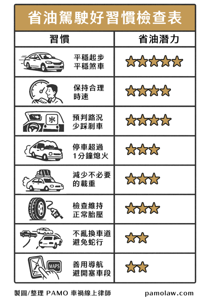省油駕駛好習慣檢查表_PAMO車禍線上律師